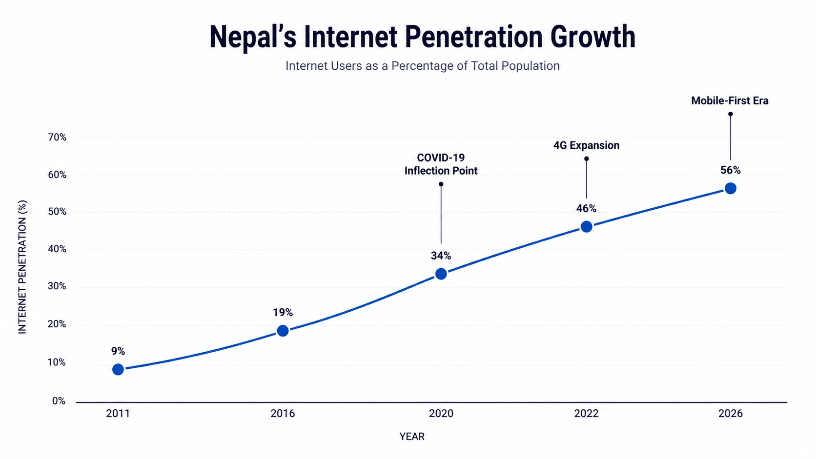 Nepal's Internet Penetration