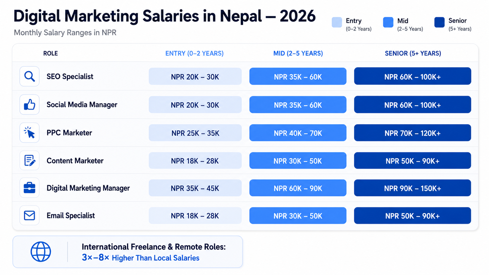 Salaries